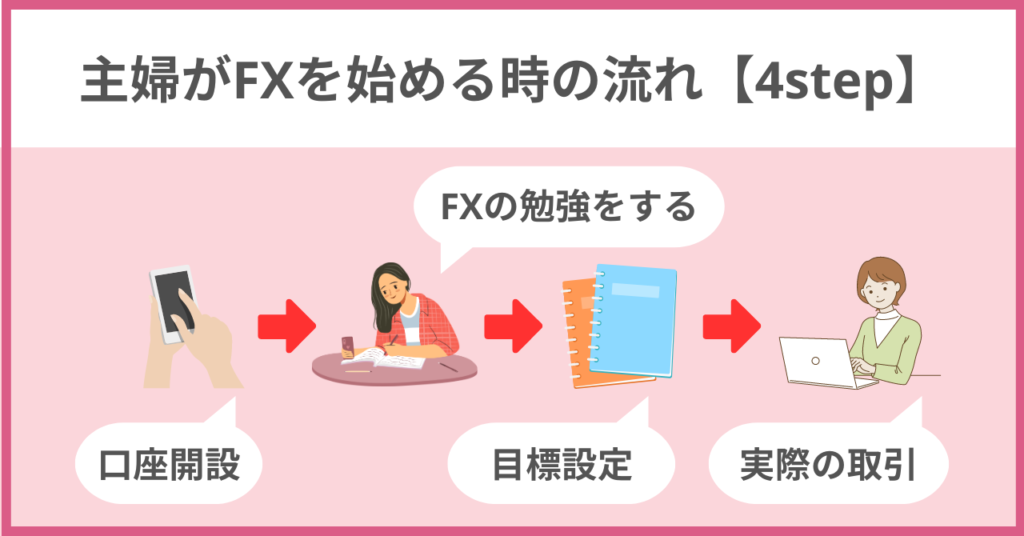 主婦がFXを始める時の流れ【4step】