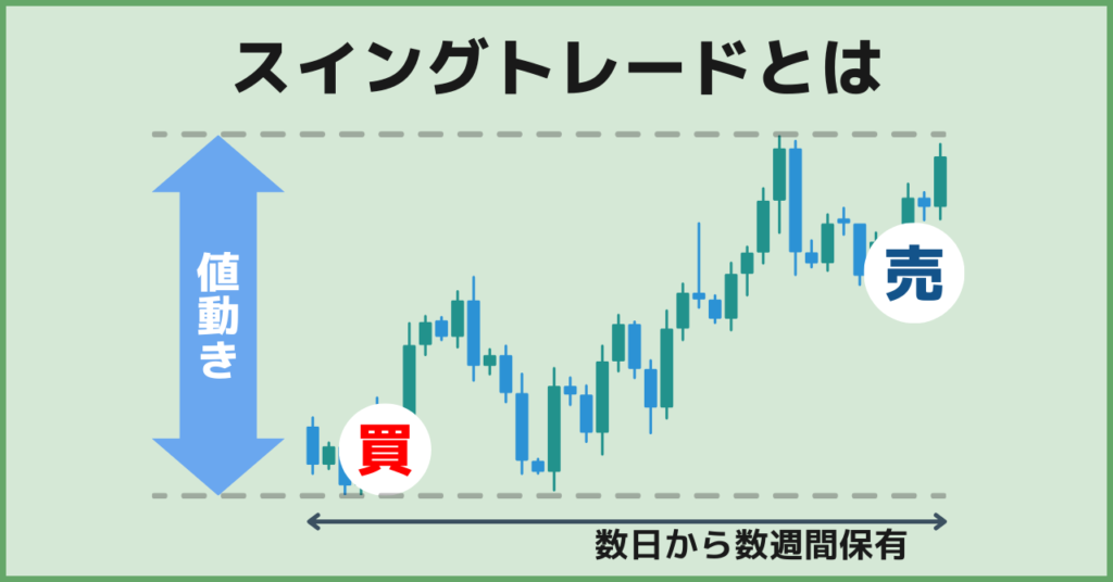 FXのスイングトレードとは数日から数週間の中期的な時間枠でポジションを保有する手法